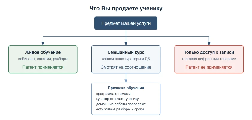Что Вы продаете ученику: обучение, смешанный курс или доступ к записи