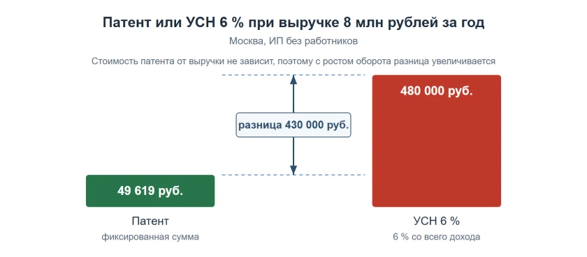 Патент против УСН 6 % при выручке 8 млн рублей за год