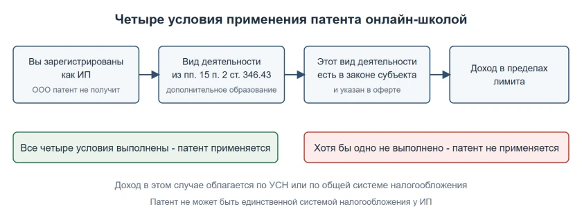 Четыре условия, при которых онлайн-школа может применять патент