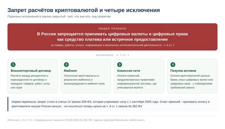 Запрет оплаты криптовалютой и четыре исключения из него