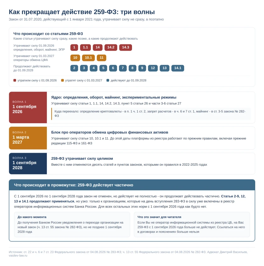 Как 259-ФЗ прекращает действие: три волны - 2026, 2027 и 2028 годы