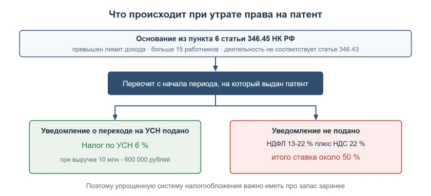Что происходит при утрате права на патент онлайн школой