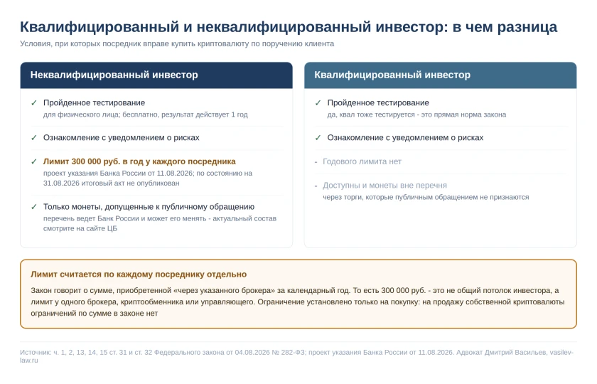 Квалифицированный и неквалифицированный инвестор: условия и лимит 300 000 рублей