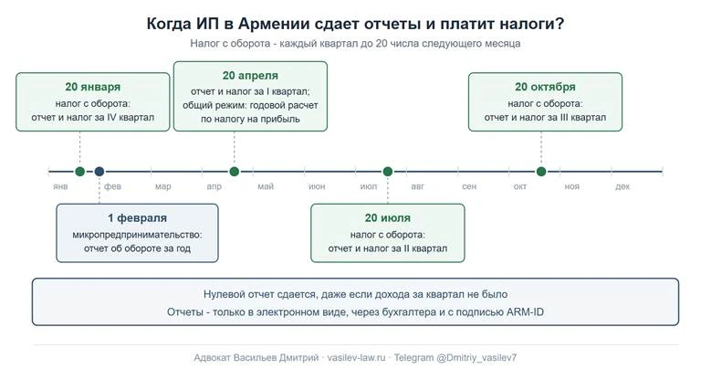 Когда ИП в Армении сдает отчеты и платит налоги: налог с оборота, микропредпринимательство и общий режим