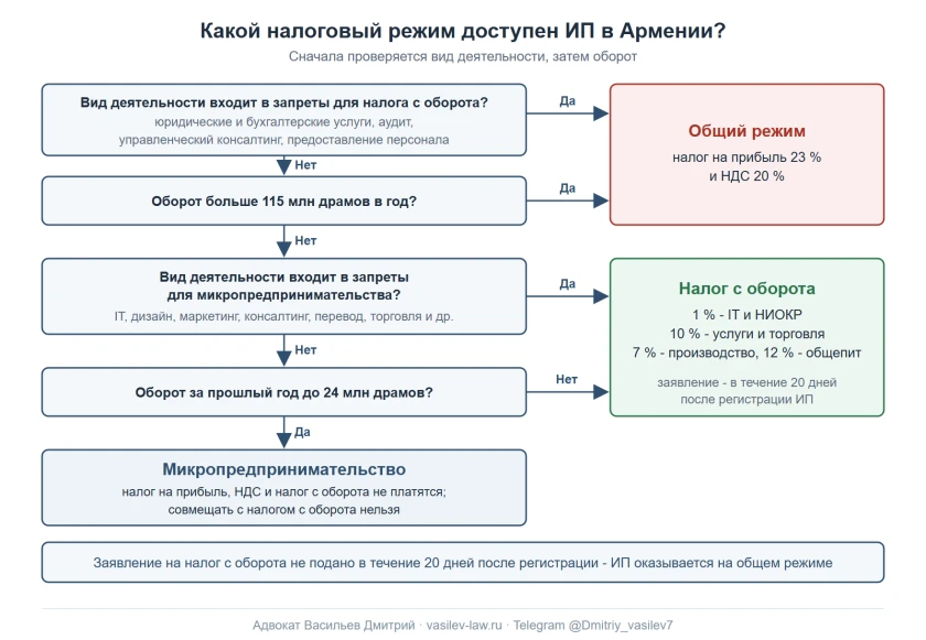 shema-2-kakoj-rezhim-dostupen-ip-v-armenii.png