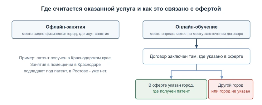 Где считается оказанной услуга при онлайн-обучении