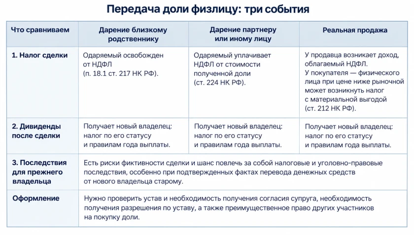 Таблица 4. Дарение и продажа доли: три события