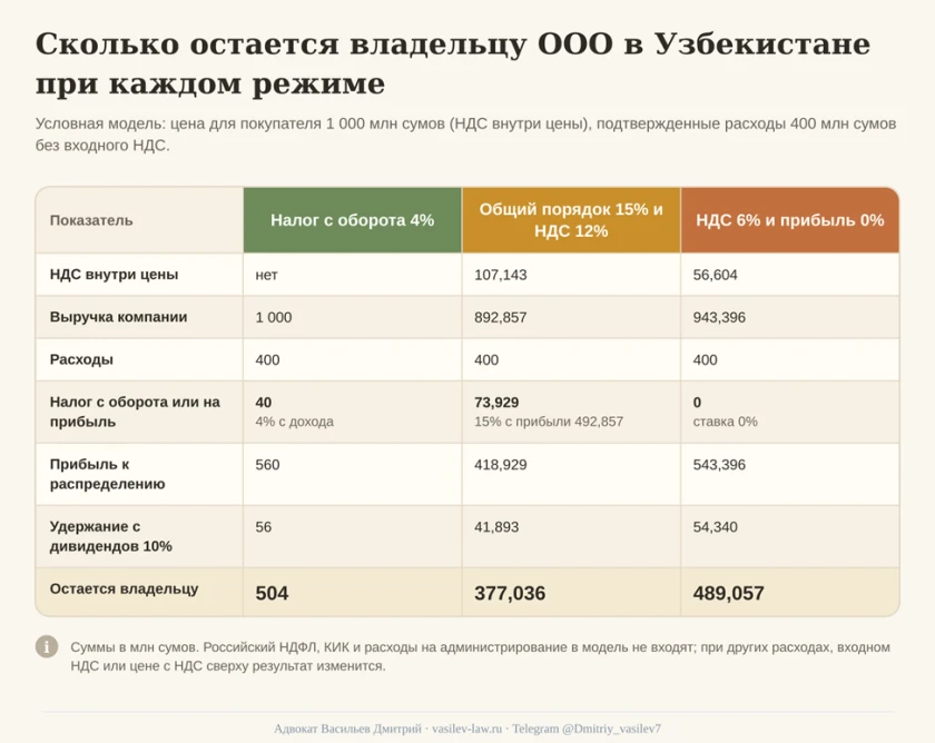 Схема 3. Сколько остается владельцу ООО в Узбекистане при каждом режиме