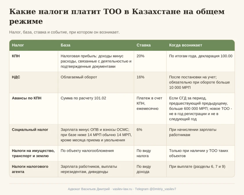   Схема 3. Налоги ТОО на общеустановленном режиме  