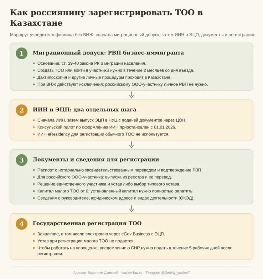 Схема 1. Маршрут регистрации ТОО россиянином в Казахстане 