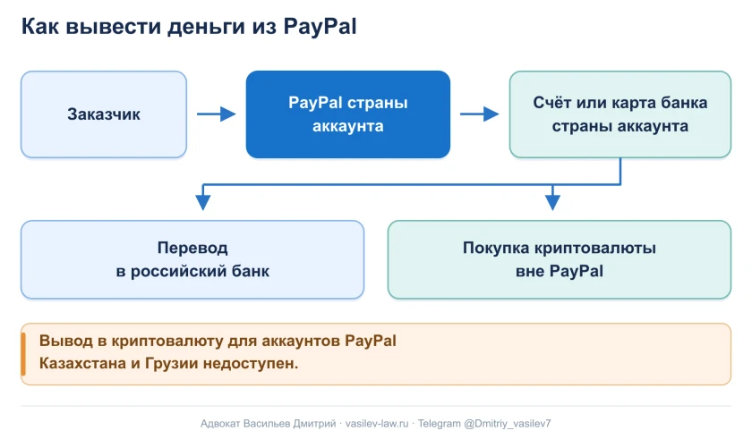 Как вывести деньги из PayPal