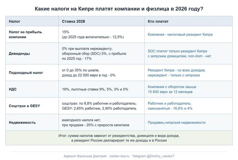 Какие налоги на Кипре платят компании и физлица в 2026 году