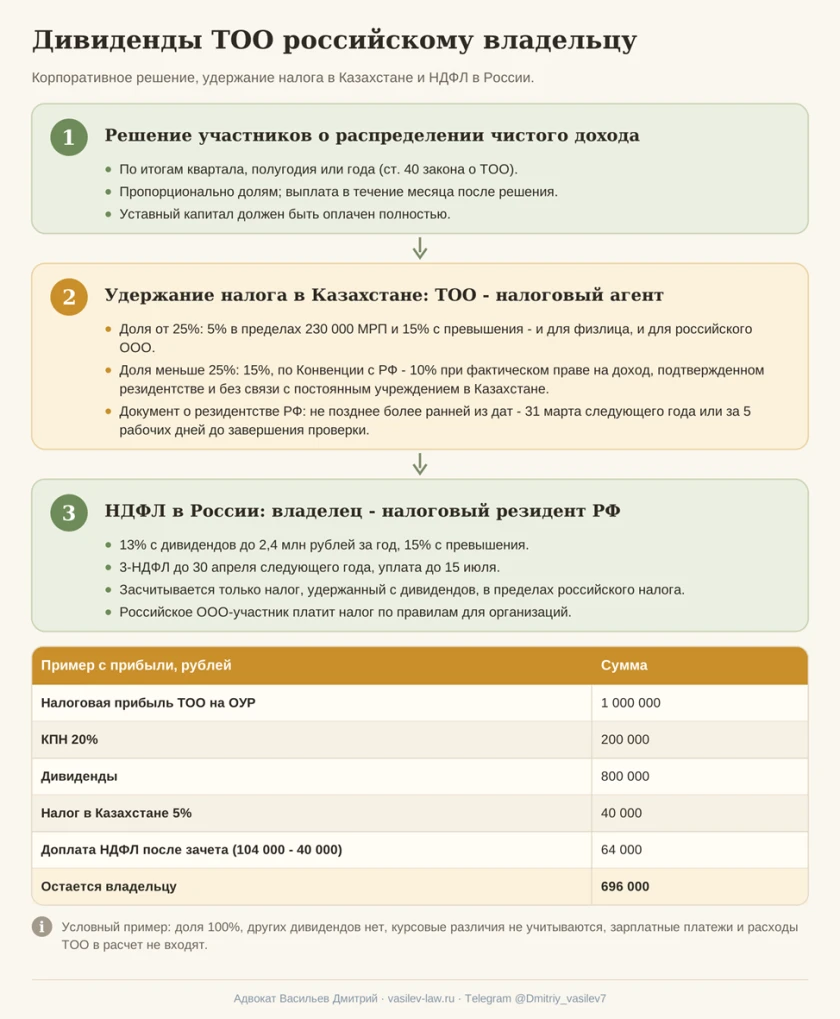   Схема 7. Дивиденды ТОО российскому владельцу  