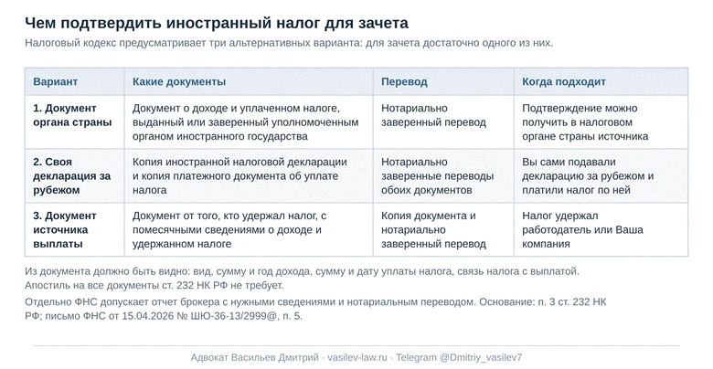 Три варианта подтверждения иностранного налога: для зачета достаточно одного
