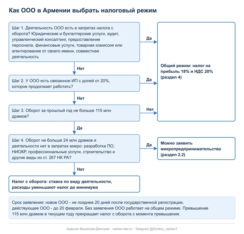Выбор налогового режима ООО