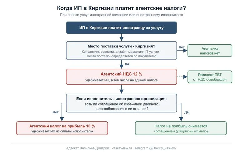 Когда ИП в Киргизии удерживает агентский НДС и агентский налог на прибыль при оплате иностранцу