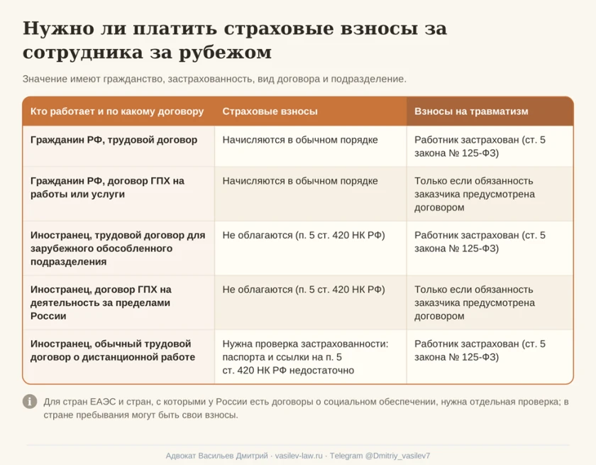Схема 3. Нужно ли платить страховые взносы за сотрудника за рубежом