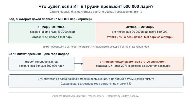 Что будет, если ИП в Грузии превысит лимит 500 000 лари: 3 % на весь доход с месяца превышения и снятие статуса после двух лет подряд