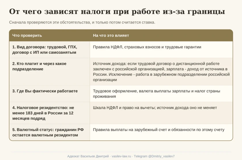 Схема 1. От чего зависят налоги при работе из-за границы