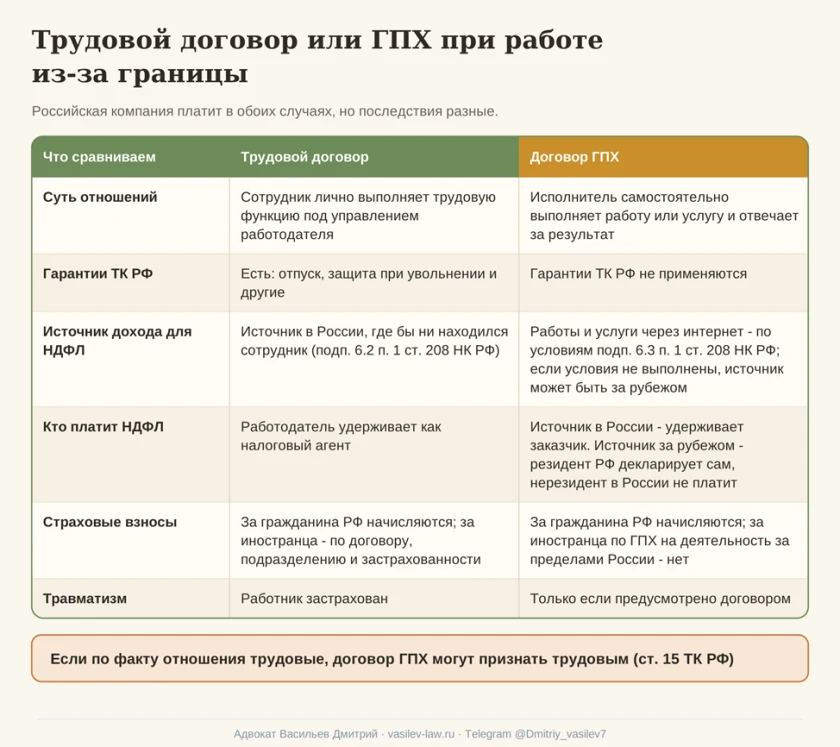 Схема 4. Трудовой договор или ГПХ при работе из-за границы