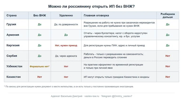 Можно ли россиянину открыть ИП без ВНЖ: шесть стран