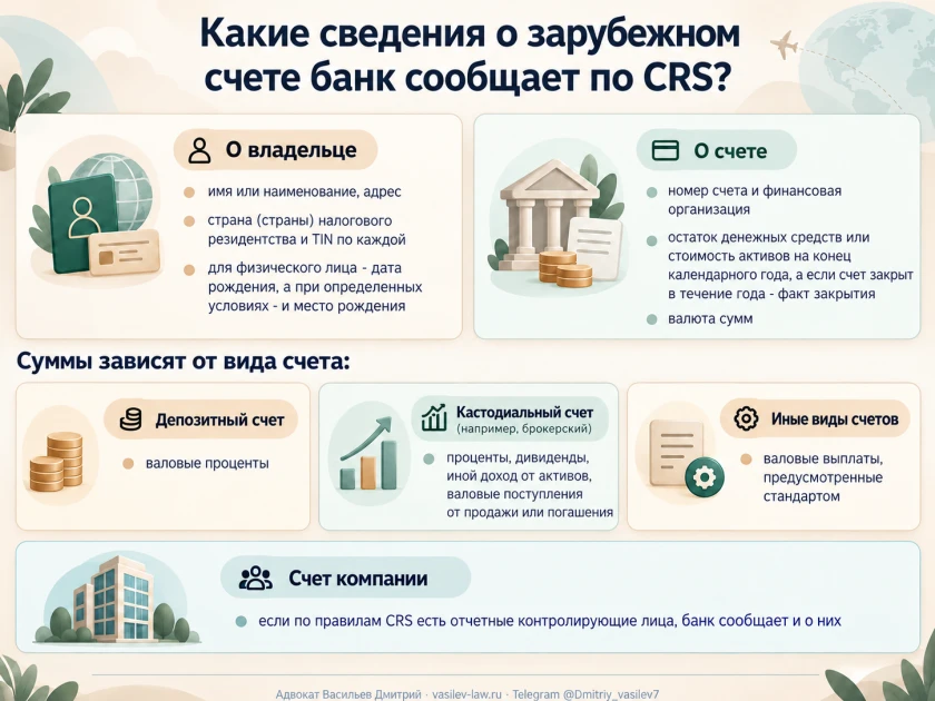 Схема 3. Какие сведения о зарубежном счете банк сообщает по CRS