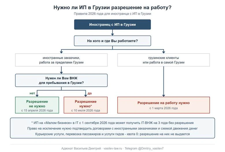 Нужно ли ИП в Грузии разрешение на работу в 2026 году: иностранные или грузинские заказчики и нужен ли ВНЖ 