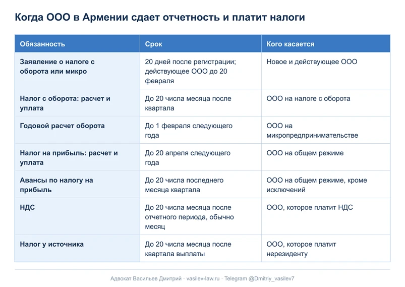 Календарь отчетности ООО в Армении