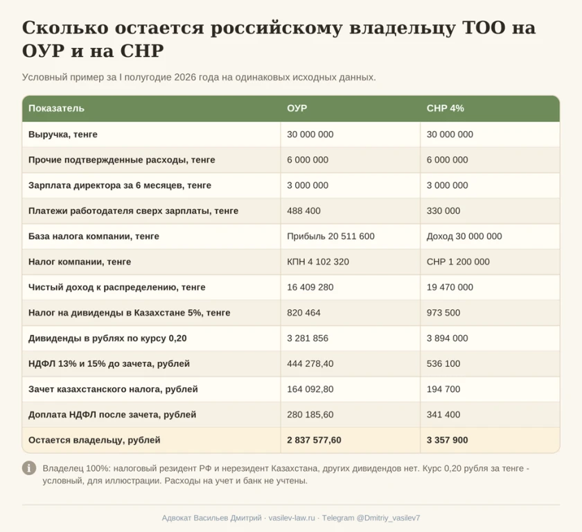   Схема 9. Сколько остается владельцу на ОУР и на СНР  