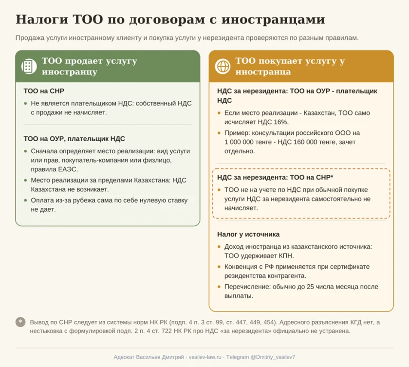   Схема 4. Налоги ТОО при продаже и покупке услуг у иностранцев  