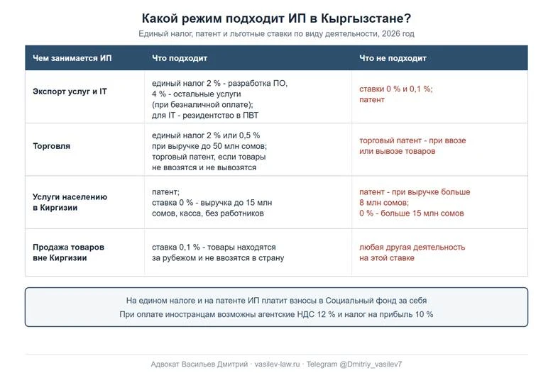 Какой налоговый режим подходит ИП в Кыргызстане в 2026 году: по виду деятельности