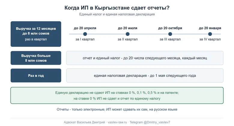 Когда ИП в Кыргызстане сдает отчеты по единому налогу и единую налоговую декларацию