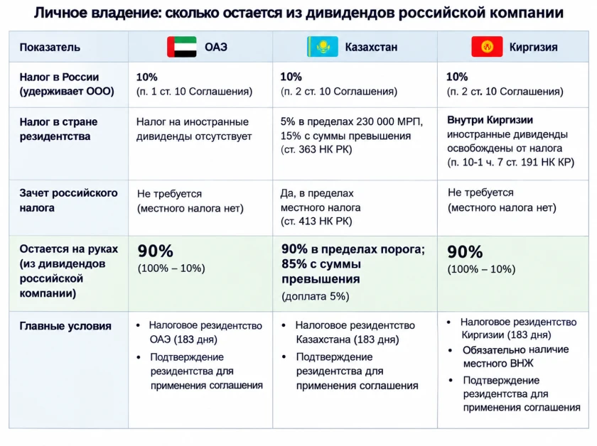 Таблица 1. Личное резидентство в ОАЭ, Казахстане и Киргизии: что остается из 100%