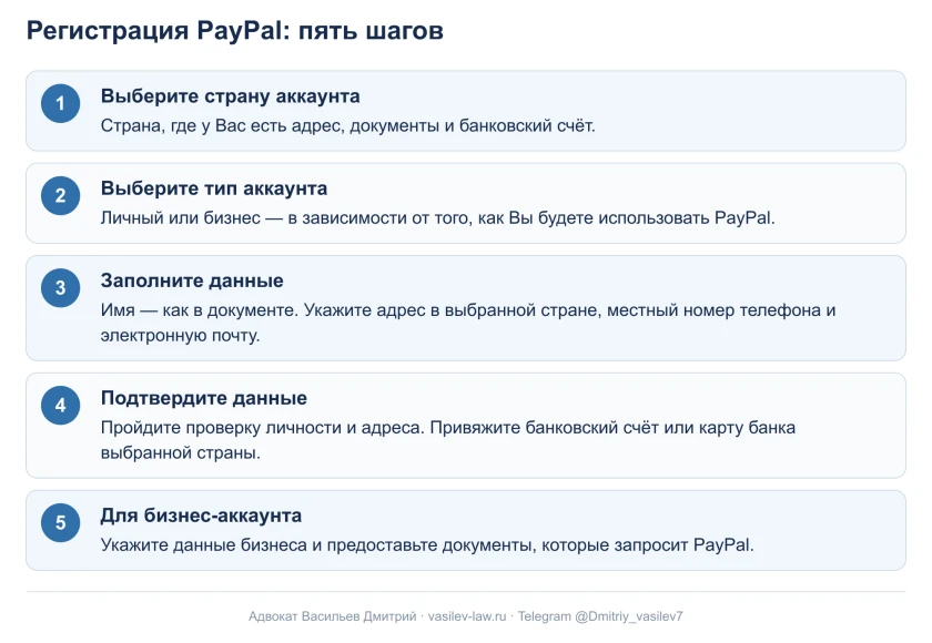 PayPal - регистрация - пять шагов.png