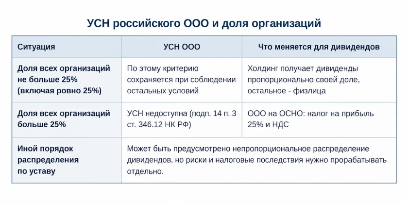 Таблица 3. Порог участия организаций для УСН и последствия для дивидендов