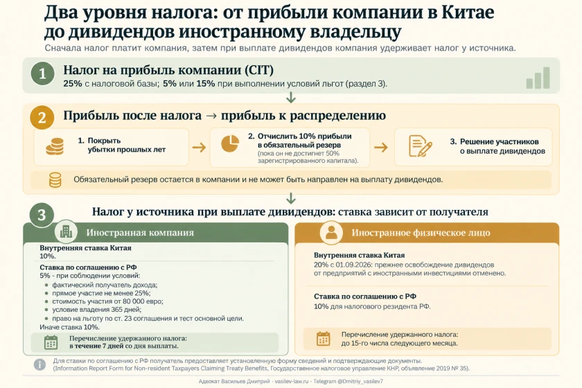Схема 3. Два уровня налога - от прибыли компании в Китае до дивидендов иностранному владельцу