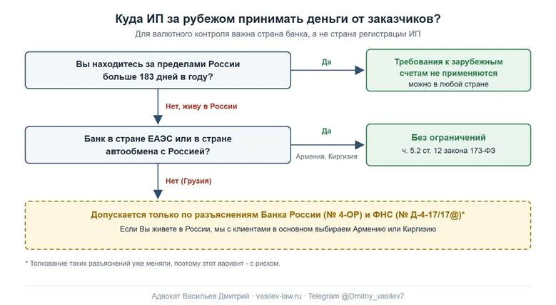 Куда ИП за рубежом можно принимать деньги от иностранных заказчиков