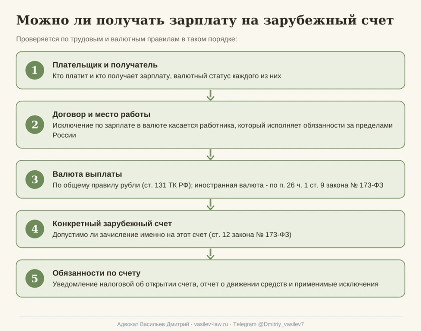 Схема 6. Можно ли получать зарплату на зарубежный счет