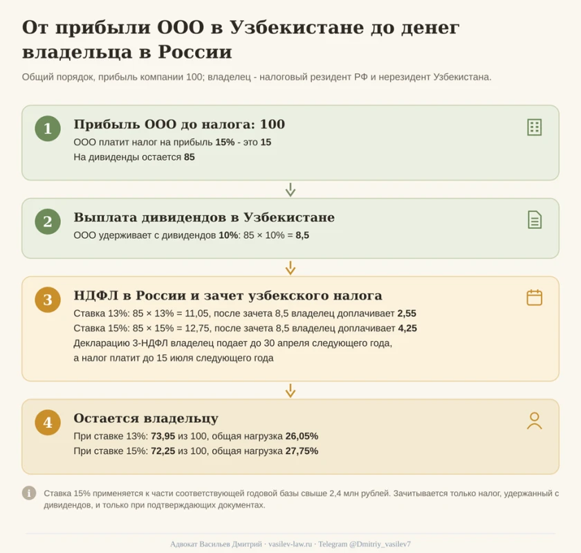 Схема 4. От прибыли ООО в Узбекистане до денег владельца в России
