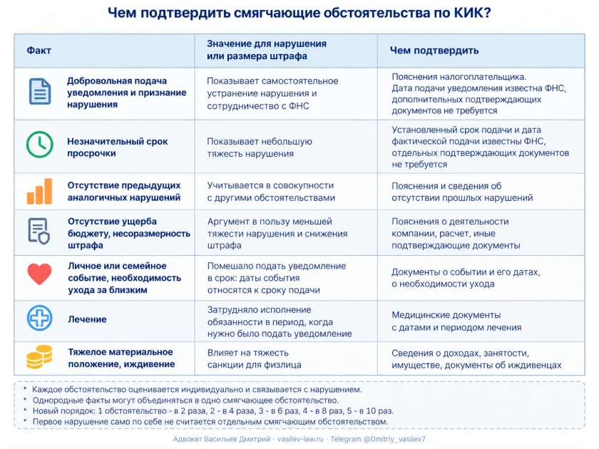 Схема 2. Смягчающие обстоятельства по КИК и документы, которые их подтверждают