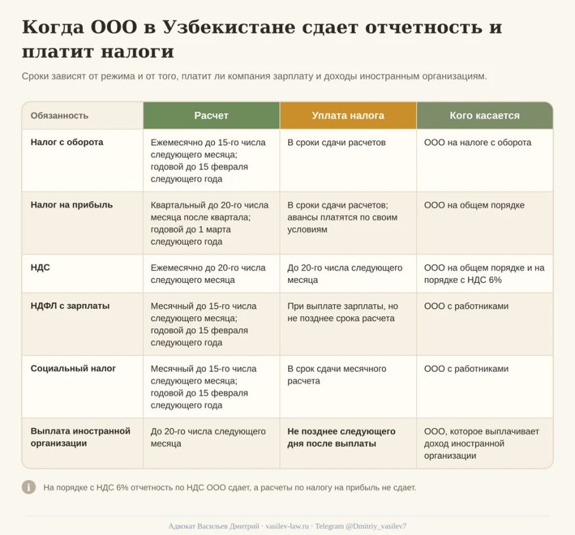 Схема 2. Сроки отчетности и уплаты налогов ООО в Узбекистане