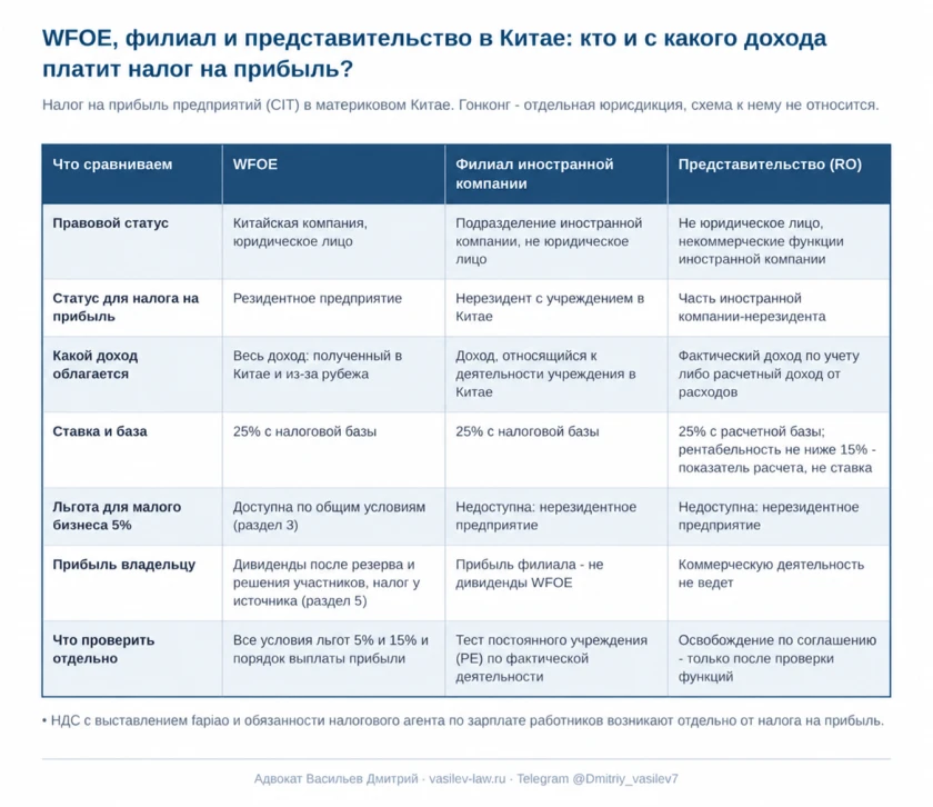 Схема 1. WFOE, филиал и представительство в Китае - кто и с какого дохода платит налог на прибыль