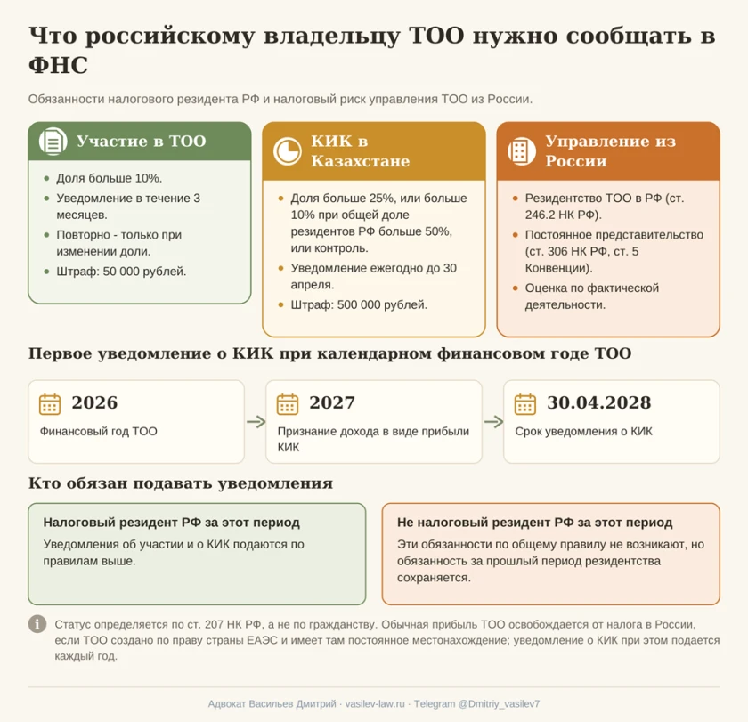   Схема 8. Уведомления в ФНС, КИК и управление ТОО из России  