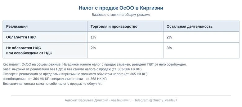 Базовые ставки налога с продаж ОсОО на общем режиме