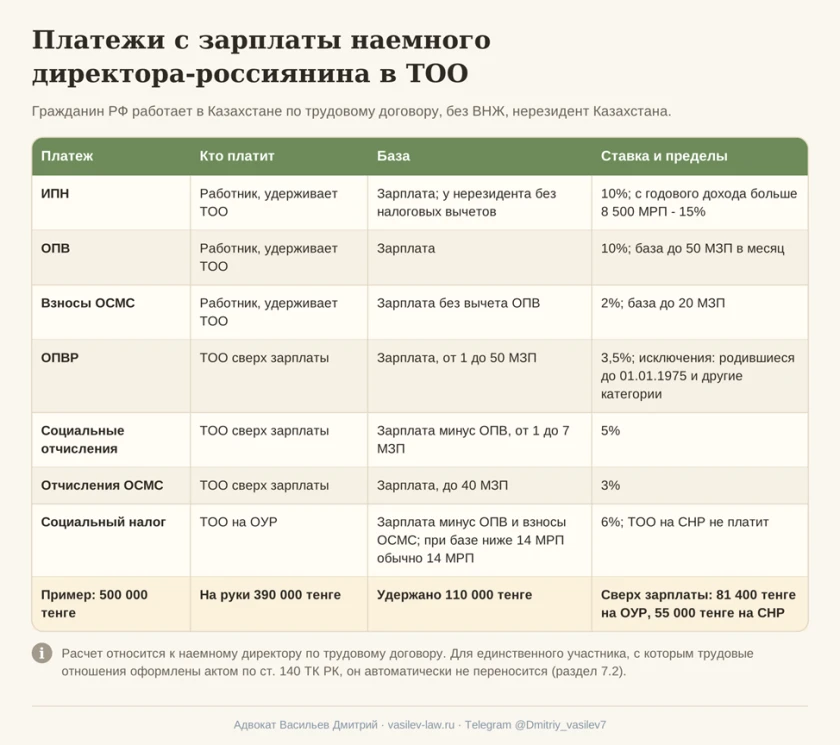   Схема 5. Платежи с зарплаты наемного директора-россиянина  