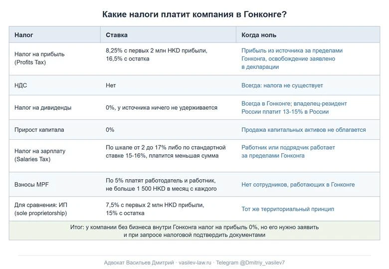 Какие налоги платит компания в Гонконге: налог, ставка и когда ноль