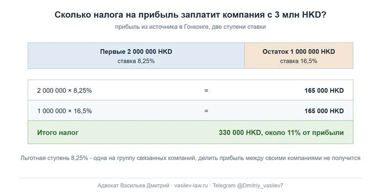 Расчет налога на прибыль в Гонконге с 3 млн HKD по двум ступеням