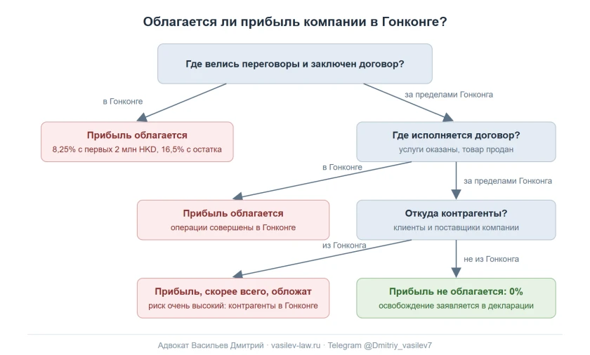 shema-2-oblagaetsya-li-pribyl-v-gonkonge-v2.png
