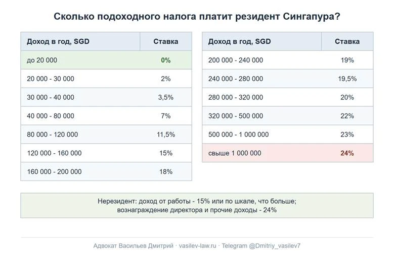 Шкала подоходного налога в Сингапуре для резидента