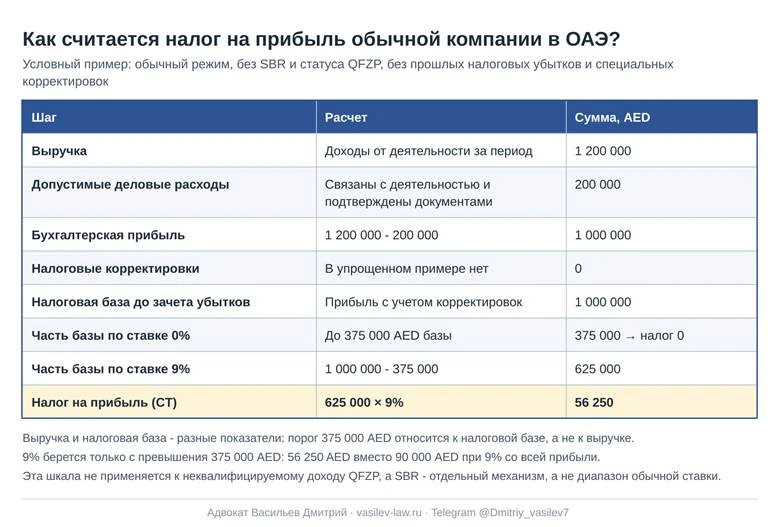 Схема 1. Как обычная компания в ОАЭ рассчитывает налог на прибыль: условный пример
